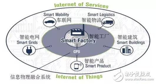 系統工程的核心精髓與工業4.0及智能電網的契合金字作