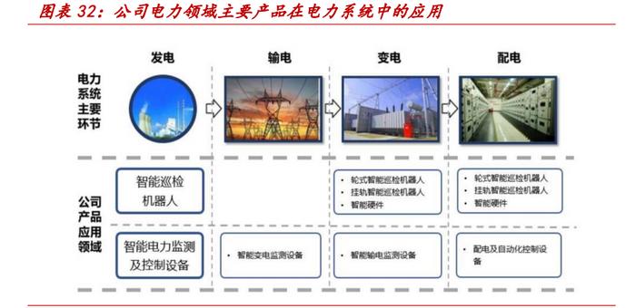 電力數(shù)字化專題報(bào)告:乘智能化浪潮,智能運(yùn)檢為電網(wǎng)保駕護(hù)航