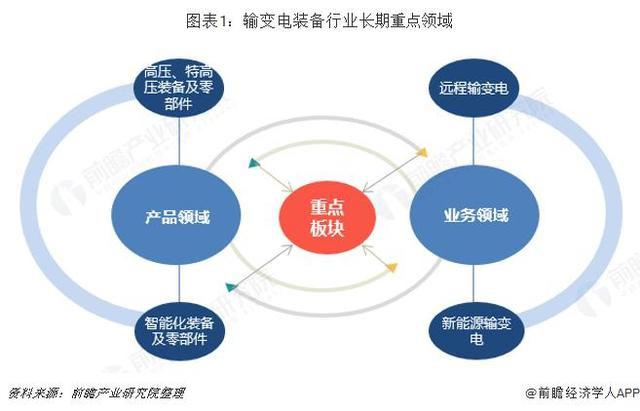 2019年中國(guó)輸變電裝備市場(chǎng)重點(diǎn)發(fā)展領(lǐng)域及趨勢(shì)分析 智能化與特高壓雙輪驅(qū)動(dòng)